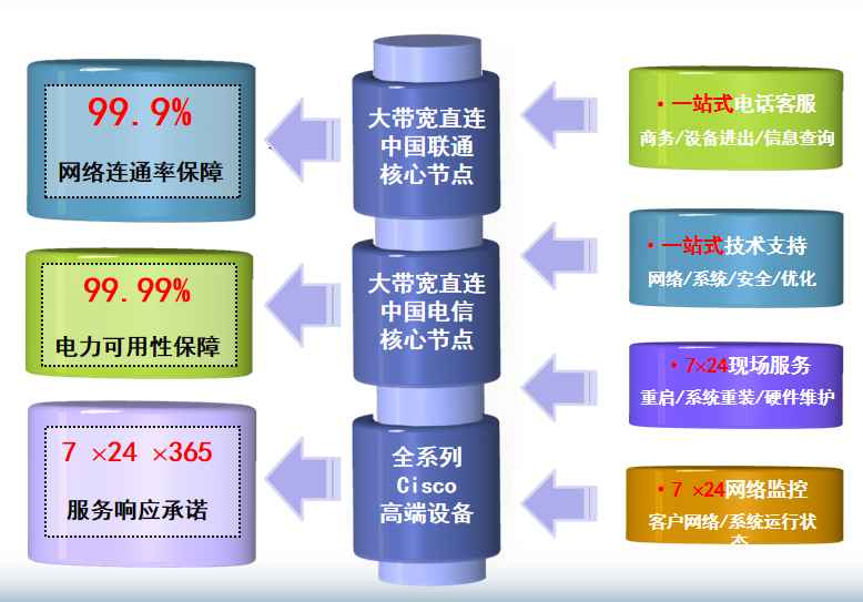 富川机房网络